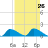 Crystal Bay tide chart for Tuesday, March 26, 2024
