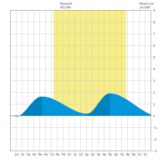 Crystal Bay tide chart for Wednesday, March 27, 2024