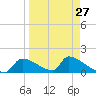 Crystal Bay tide chart for Wednesday, March 27, 2024
