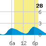 Crystal Bay tide chart for Thursday, March 28, 2024