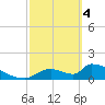 Crystal Bay tide chart for Monday, March 4, 2024