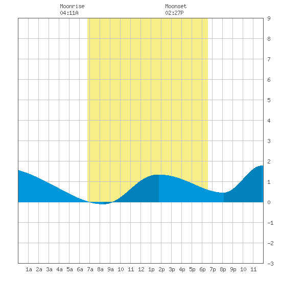 Crystal Bay tide chart for Wednesday, March 6, 2024