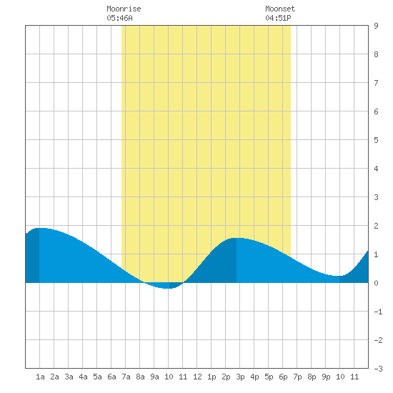 Crystal Bay tide chart for Friday, March 8, 2024