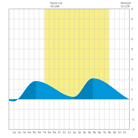 Crystal Bay tide chart for Wednesday, April 10, 2024