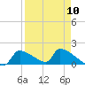 Crystal Bay tide chart for Wednesday, April 10, 2024