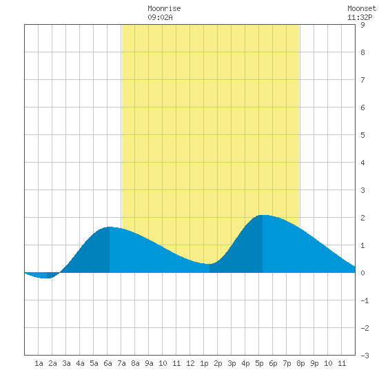 Crystal Bay tide chart for Thursday, April 11, 2024