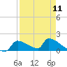 Crystal Bay tide chart for Thursday, April 11, 2024