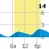 Crystal Bay tide chart for Sunday, April 14, 2024