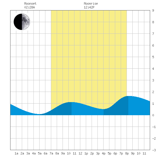Crystal Bay tide chart for Monday, April 15, 2024
