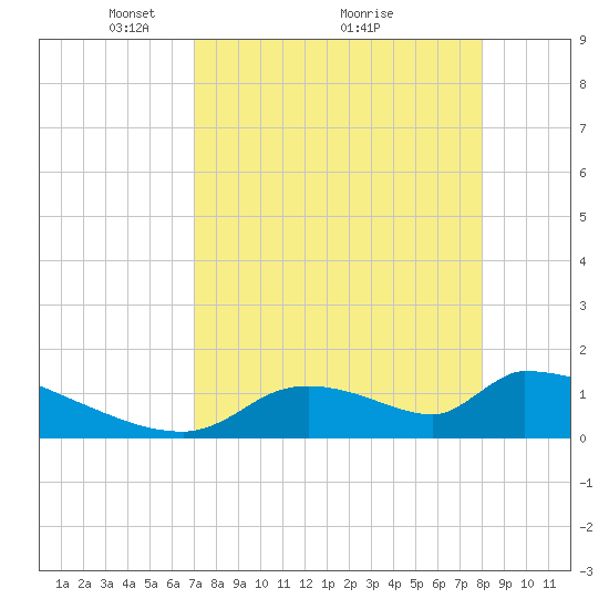 Crystal Bay tide chart for Tuesday, April 16, 2024