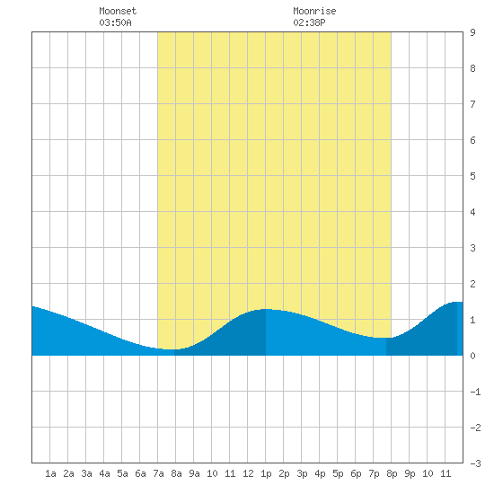 Crystal Bay tide chart for Wednesday, April 17, 2024