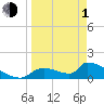 Crystal Bay tide chart for Monday, April 1, 2024