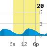 Crystal Bay tide chart for Saturday, April 20, 2024