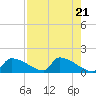 Crystal Bay tide chart for Sunday, April 21, 2024