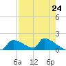 Crystal Bay tide chart for Wednesday, April 24, 2024