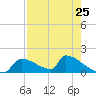 Crystal Bay tide chart for Thursday, April 25, 2024