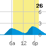 Crystal Bay tide chart for Friday, April 26, 2024