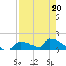Crystal Bay tide chart for Sunday, April 28, 2024