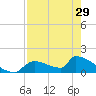 Crystal Bay tide chart for Monday, April 29, 2024
