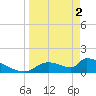 Crystal Bay tide chart for Tuesday, April 2, 2024