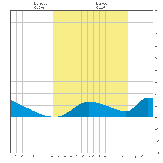 Crystal Bay tide chart for Wednesday, April 3, 2024