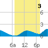 Crystal Bay tide chart for Wednesday, April 3, 2024