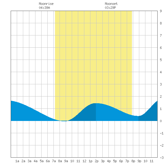 Crystal Bay tide chart for Thursday, April 4, 2024