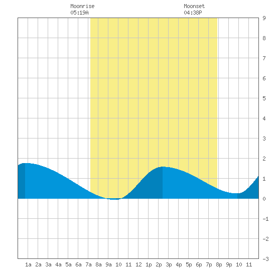 Crystal Bay tide chart for Friday, April 5, 2024