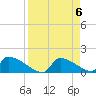 Crystal Bay tide chart for Saturday, April 6, 2024