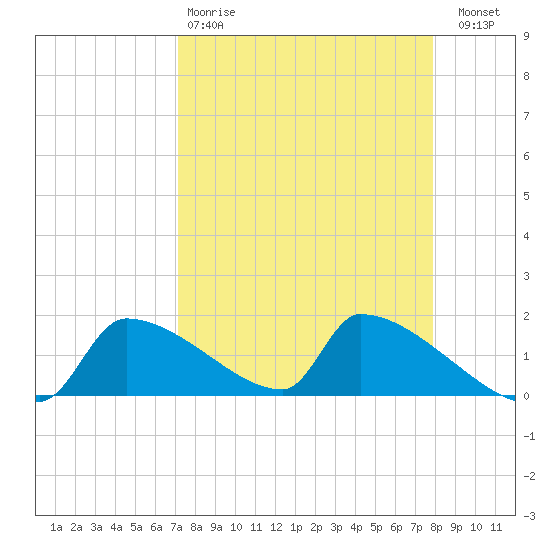 Crystal Bay tide chart for Tuesday, April 9, 2024