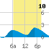 Crystal Bay tide chart for Friday, May 10, 2024