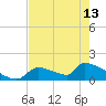 Crystal Bay tide chart for Monday, May 13, 2024