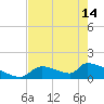 Crystal Bay tide chart for Tuesday, May 14, 2024