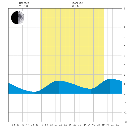 Crystal Bay tide chart for Wednesday, May 15, 2024