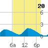 Crystal Bay tide chart for Monday, May 20, 2024