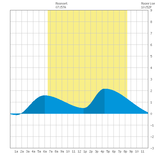 Crystal Bay tide chart for Saturday, May 25, 2024