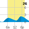Crystal Bay tide chart for Sunday, May 26, 2024