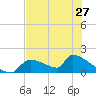 Crystal Bay tide chart for Monday, May 27, 2024