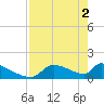 Crystal Bay tide chart for Thursday, May 2, 2024