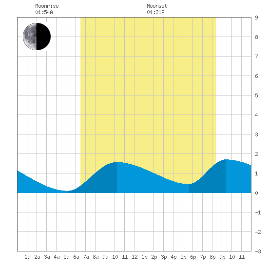 Crystal Bay tide chart for Thursday, May 30, 2024
