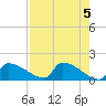Crystal Bay tide chart for Sunday, May 5, 2024