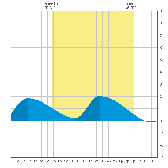 Crystal Bay tide chart for Monday, May 6, 2024