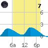 Crystal Bay tide chart for Tuesday, May 7, 2024