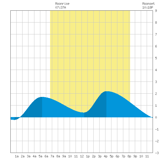 Crystal Bay tide chart for Thursday, May 9, 2024