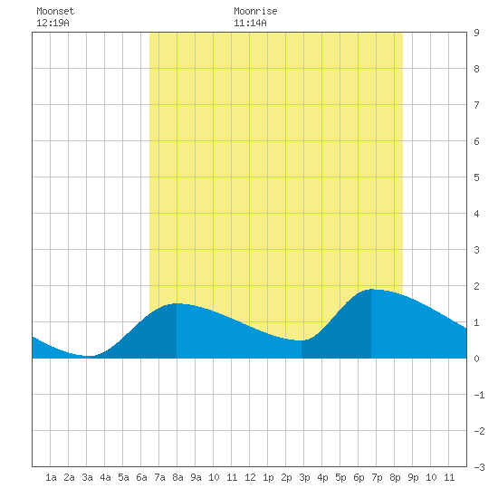 Crystal Bay tide chart for Tuesday, June 11, 2024
