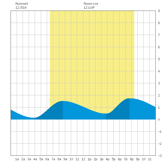 Crystal Bay tide chart for Wednesday, June 12, 2024