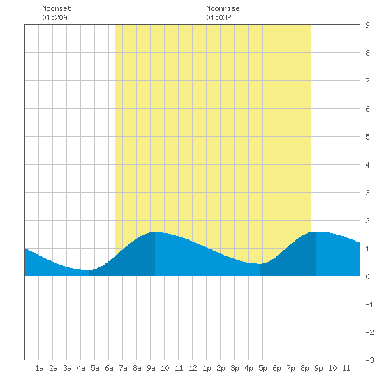 Crystal Bay tide chart for Thursday, June 13, 2024