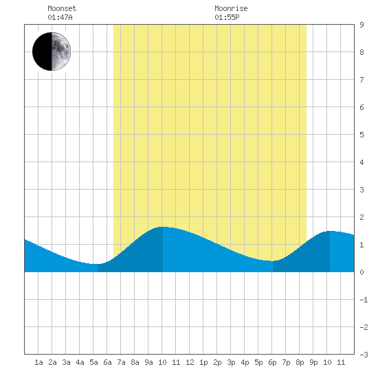Crystal Bay tide chart for Friday, June 14, 2024