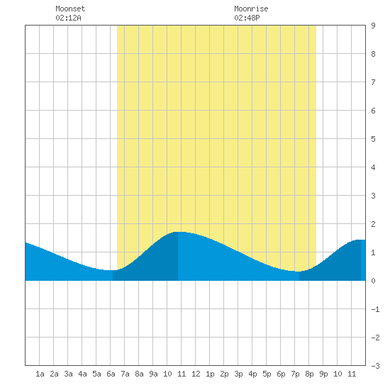 Crystal Bay tide chart for Saturday, June 15, 2024