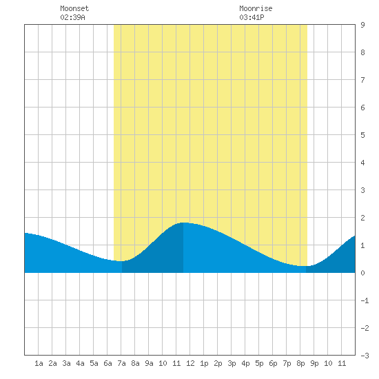 Crystal Bay tide chart for Sunday, June 16, 2024